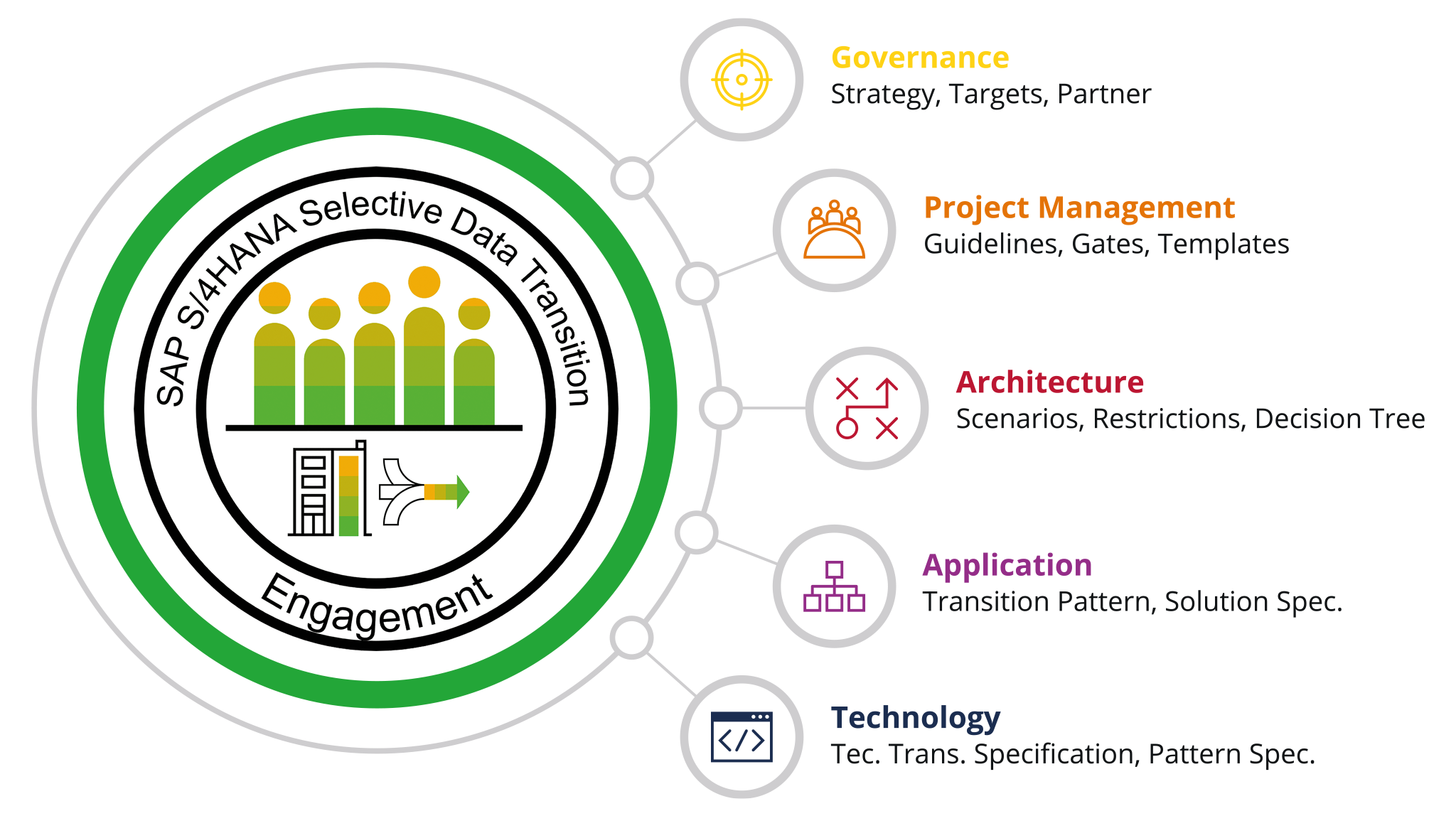 Selective data transition engagement community